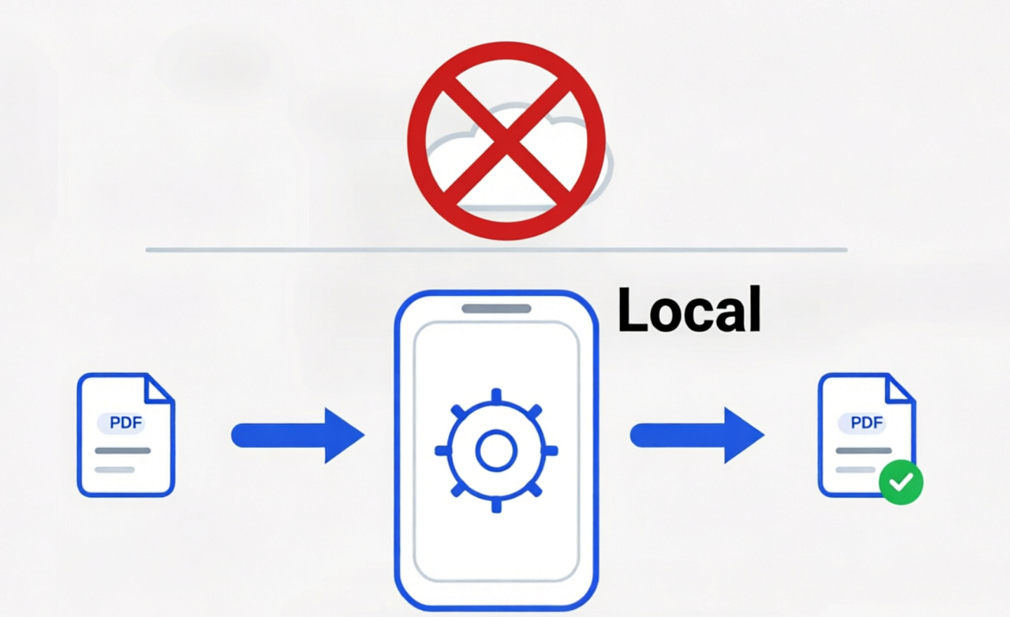 Diagram showing an input PDF processed locally on a phone and exported as a new PDF without cloud upload.